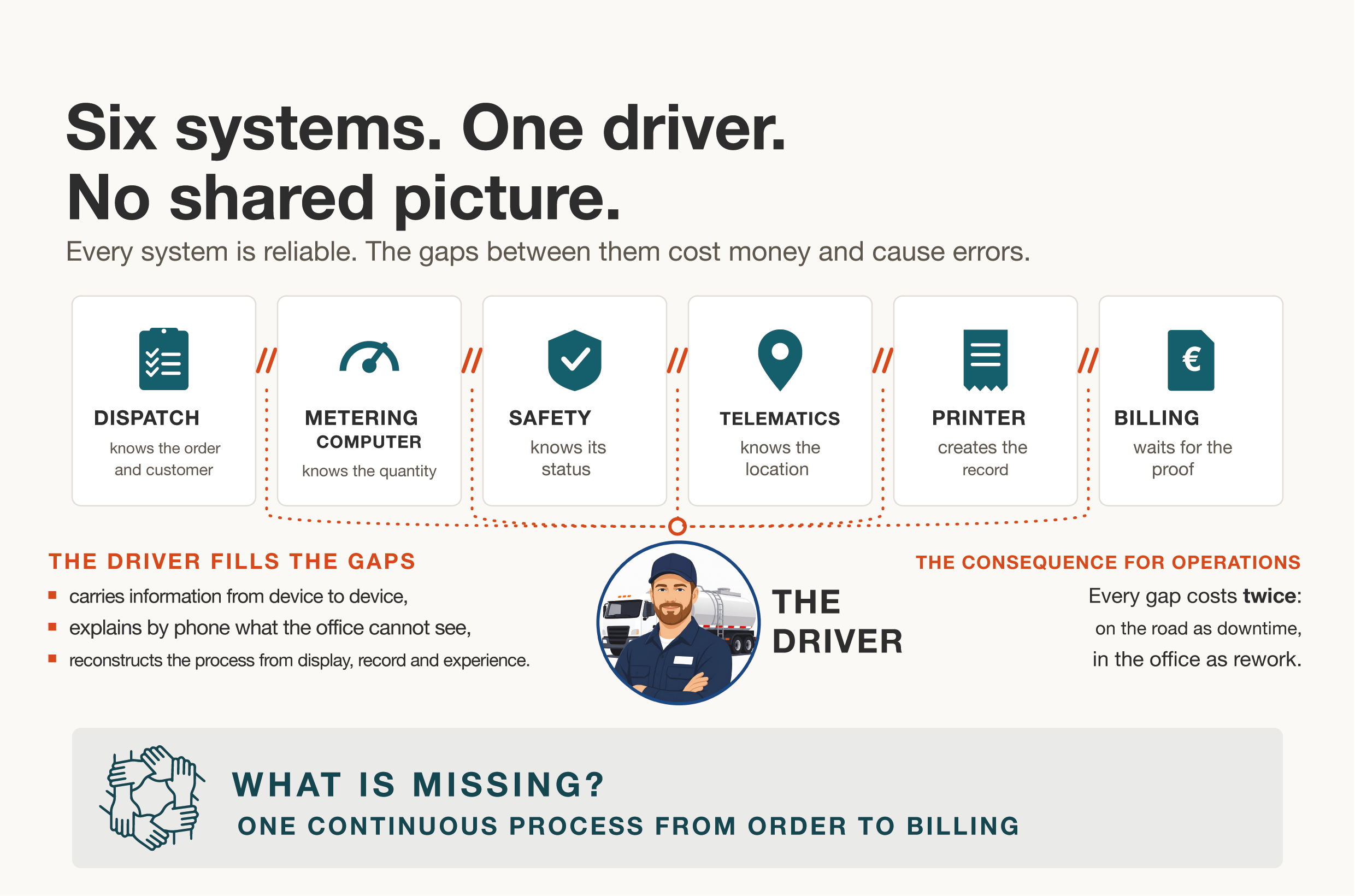 Six systems. One driver. No shared picture.