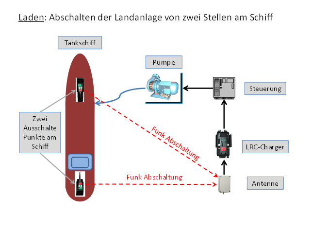 lrc adn ship beladen