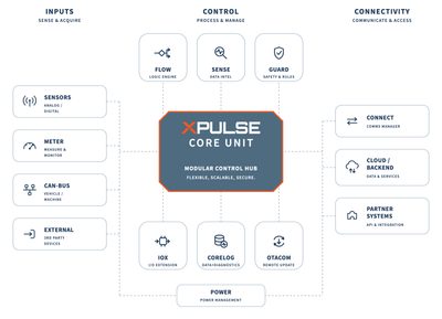 The XPULSE Core Unit: inputs, control, connectivity