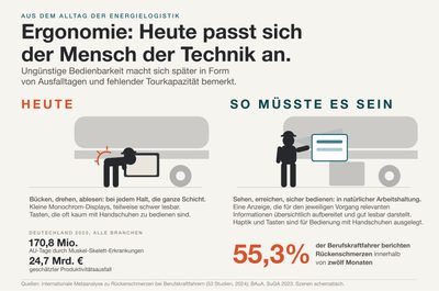 Until now and with XPULSE: working posture at the vehicle (German version)
