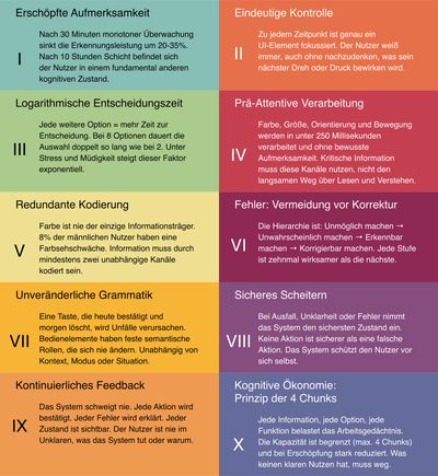 Ten design laws of the operating concept (German version)