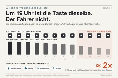 Twelve identical terminal keys above attention bars that sink over a long shift. (German version)