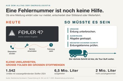 A bare error number triggers phone chains and downtime; an explanatory message names cause, impact and the next safe step. (German version)